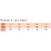 Tabel pierdere de presiune pentru electrovalva irigatie IRRITROL RICHDEL2400
